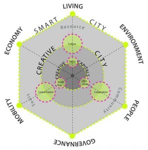 Creative and Smart City